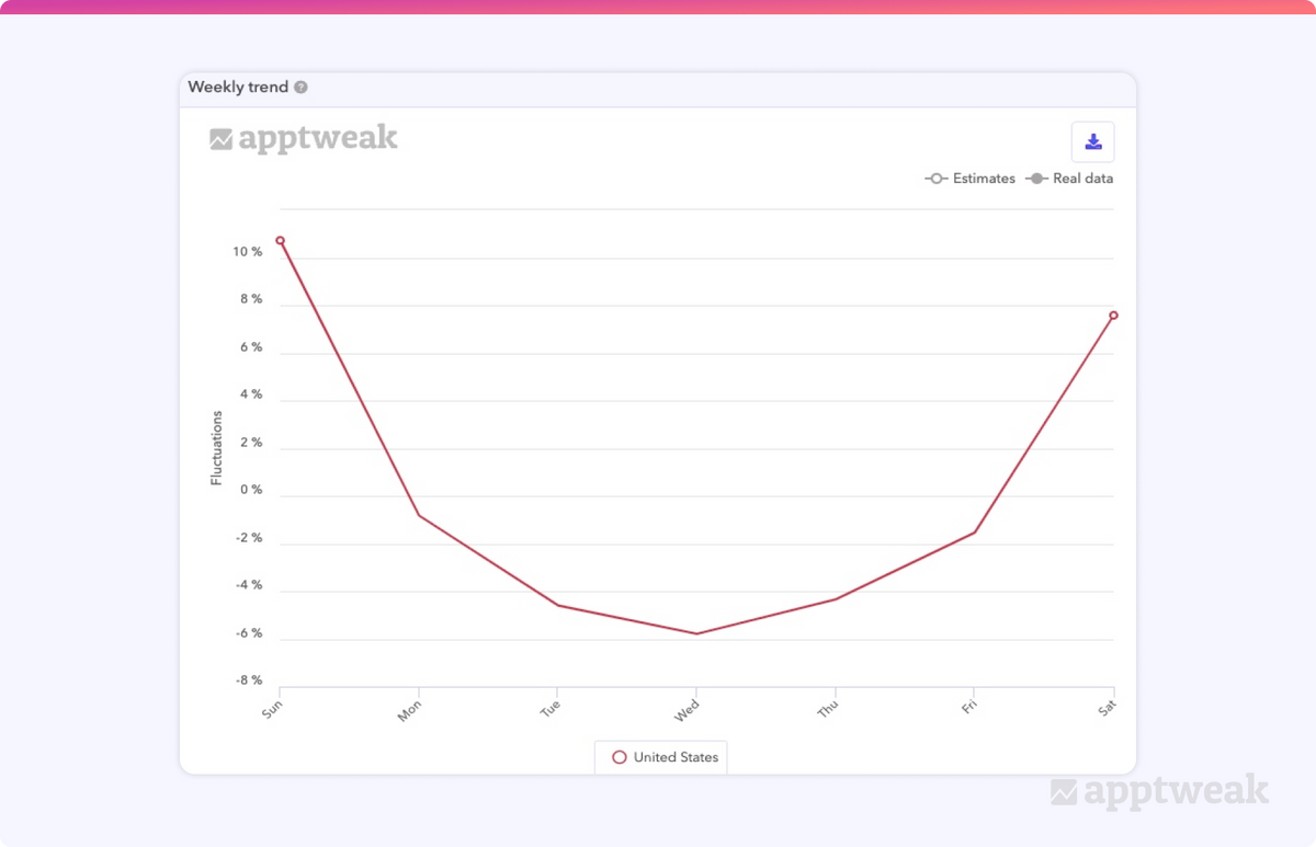 Free Games US weekly seasonality trends on AppTweak